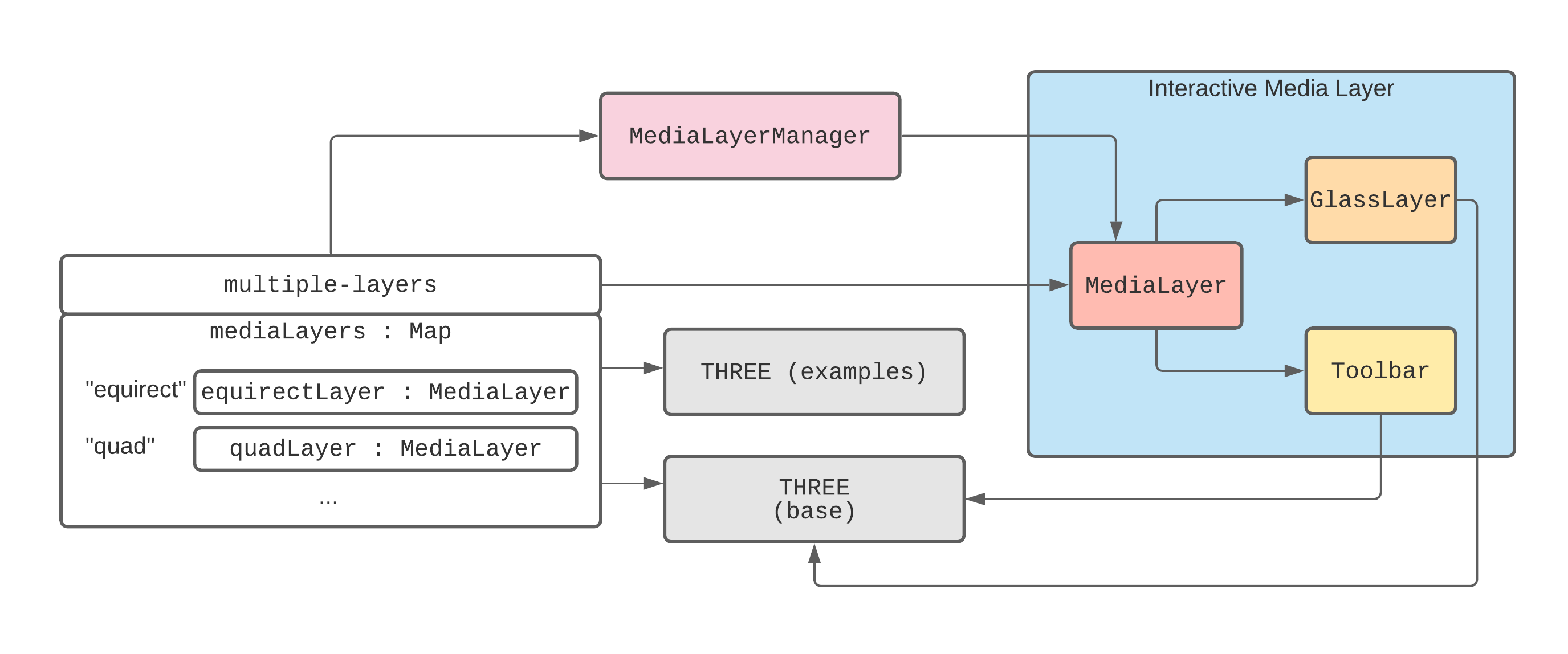 Application Architecture